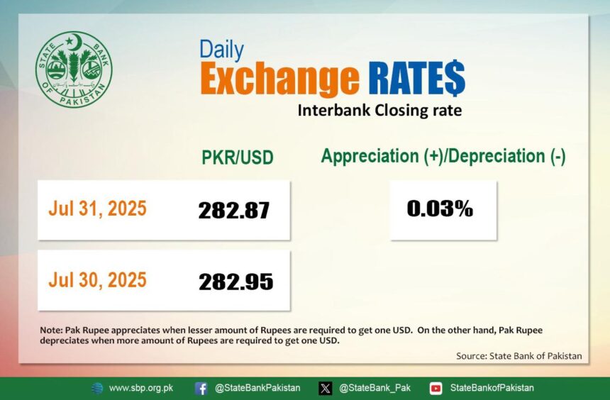 US Dollar Dips in Pakistan’s Interbank Market