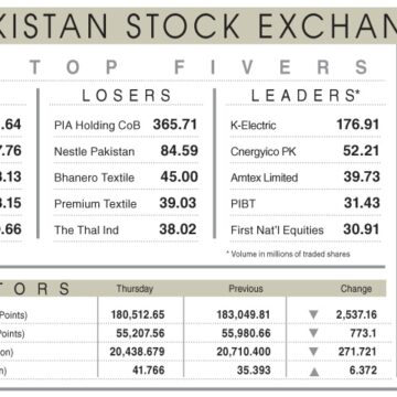Equities Plummet as Super Tax Impact Triggers Panic-Selling at Pakistan Stock Exchange