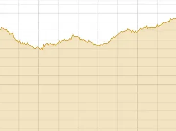 PSX surges 4,000 points in intraday trade as bullish momentum returns
