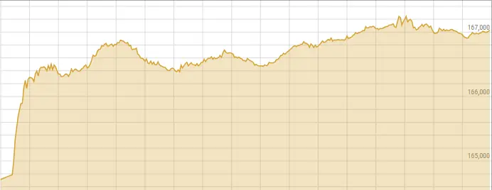 PSX surges 4,000 points in intraday trade as bullish momentum returns
